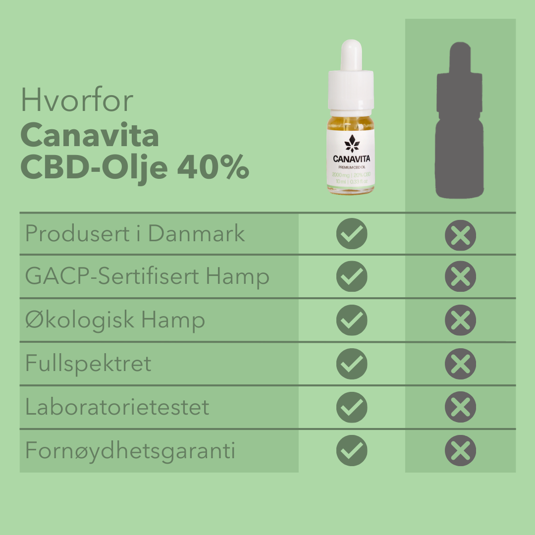 Fullspektrum premium CBD-olje 40%